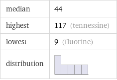 median | 44 highest | 117 (tennessine) lowest | 9 (fluorine) distribution | 