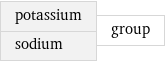 potassium sodium | group