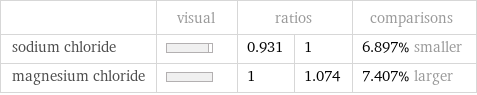  | visual | ratios | | comparisons sodium chloride | | 0.931 | 1 | 6.897% smaller magnesium chloride | | 1 | 1.074 | 7.407% larger