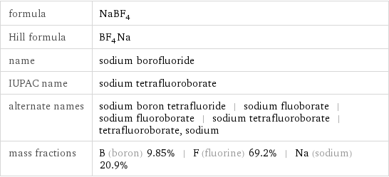 formula | NaBF_4 Hill formula | BF_4Na name | sodium borofluoride IUPAC name | sodium tetrafluoroborate alternate names | sodium boron tetrafluoride | sodium fluoborate | sodium fluoroborate | sodium tetrafluoroborate | tetrafluoroborate, sodium mass fractions | B (boron) 9.85% | F (fluorine) 69.2% | Na (sodium) 20.9%