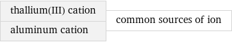 thallium(III) cation aluminum cation | common sources of ion