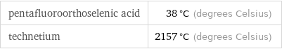 pentafluoroorthoselenic acid | 38 °C (degrees Celsius) technetium | 2157 °C (degrees Celsius)