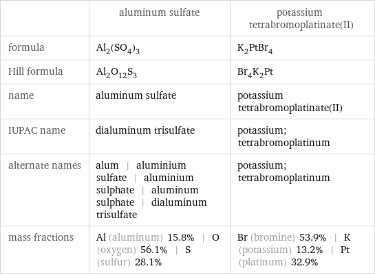  | aluminum sulfate | potassium tetrabromoplatinate(II) formula | Al_2(SO_4)_3 | K_2PtBr_4 Hill formula | Al_2O_12S_3 | Br_4K_2Pt name | aluminum sulfate | potassium tetrabromoplatinate(II) IUPAC name | dialuminum trisulfate | potassium; tetrabromoplatinum alternate names | alum | aluminium sulfate | aluminium sulphate | aluminum sulphate | dialuminum trisulfate | potassium; tetrabromoplatinum mass fractions | Al (aluminum) 15.8% | O (oxygen) 56.1% | S (sulfur) 28.1% | Br (bromine) 53.9% | K (potassium) 13.2% | Pt (platinum) 32.9%