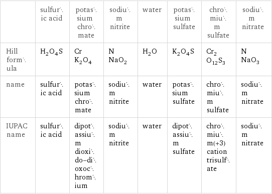  | sulfuric acid | potassium chromate | sodium nitrite | water | potassium sulfate | chromium sulfate | sodium nitrate Hill formula | H_2O_4S | CrK_2O_4 | NNaO_2 | H_2O | K_2O_4S | Cr_2O_12S_3 | NNaO_3 name | sulfuric acid | potassium chromate | sodium nitrite | water | potassium sulfate | chromium sulfate | sodium nitrate IUPAC name | sulfuric acid | dipotassium dioxido-dioxochromium | sodium nitrite | water | dipotassium sulfate | chromium(+3) cation trisulfate | sodium nitrate