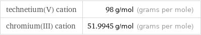 technetium(V) cation | 98 g/mol (grams per mole) chromium(III) cation | 51.9945 g/mol (grams per mole)