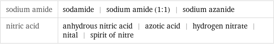 sodium amide | sodamide | sodium amide (1:1) | sodium azanide nitric acid | anhydrous nitric acid | azotic acid | hydrogen nitrate | nital | spirit of nitre