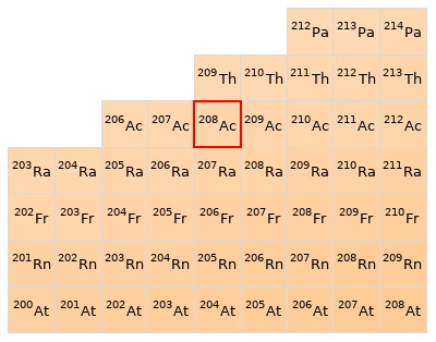 Nearby isotopes