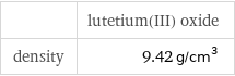  | lutetium(III) oxide density | 9.42 g/cm^3