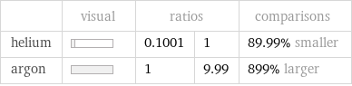  | visual | ratios | | comparisons helium | | 0.1001 | 1 | 89.99% smaller argon | | 1 | 9.99 | 899% larger