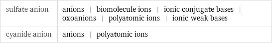 sulfate anion | anions | biomolecule ions | ionic conjugate bases | oxoanions | polyatomic ions | ionic weak bases cyanide anion | anions | polyatomic ions