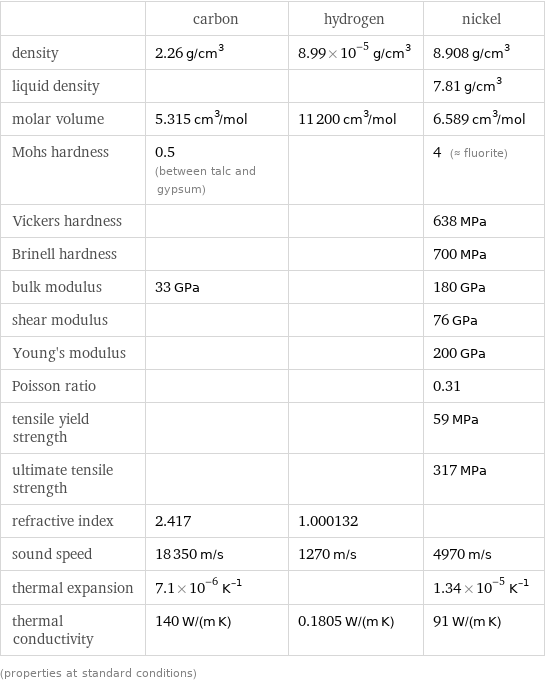  | carbon | hydrogen | nickel density | 2.26 g/cm^3 | 8.99×10^-5 g/cm^3 | 8.908 g/cm^3 liquid density | | | 7.81 g/cm^3 molar volume | 5.315 cm^3/mol | 11200 cm^3/mol | 6.589 cm^3/mol Mohs hardness | 0.5 (between talc and gypsum) | | 4 (≈ fluorite) Vickers hardness | | | 638 MPa Brinell hardness | | | 700 MPa bulk modulus | 33 GPa | | 180 GPa shear modulus | | | 76 GPa Young's modulus | | | 200 GPa Poisson ratio | | | 0.31 tensile yield strength | | | 59 MPa ultimate tensile strength | | | 317 MPa refractive index | 2.417 | 1.000132 |  sound speed | 18350 m/s | 1270 m/s | 4970 m/s thermal expansion | 7.1×10^-6 K^(-1) | | 1.34×10^-5 K^(-1) thermal conductivity | 140 W/(m K) | 0.1805 W/(m K) | 91 W/(m K) (properties at standard conditions)