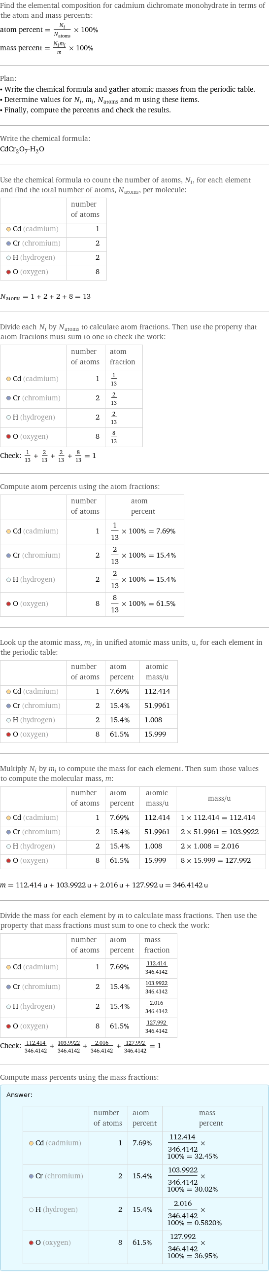 Find the elemental composition for cadmium dichromate monohydrate in terms of the atom and mass percents: atom percent = N_i/N_atoms × 100% mass percent = (N_im_i)/m × 100% Plan: • Write the chemical formula and gather atomic masses from the periodic table. • Determine values for N_i, m_i, N_atoms and m using these items. • Finally, compute the percents and check the results. Write the chemical formula: CdCr_2O_7·H_2O Use the chemical formula to count the number of atoms, N_i, for each element and find the total number of atoms, N_atoms, per molecule:  | number of atoms  Cd (cadmium) | 1  Cr (chromium) | 2  H (hydrogen) | 2  O (oxygen) | 8  N_atoms = 1 + 2 + 2 + 8 = 13 Divide each N_i by N_atoms to calculate atom fractions. Then use the property that atom fractions must sum to one to check the work:  | number of atoms | atom fraction  Cd (cadmium) | 1 | 1/13  Cr (chromium) | 2 | 2/13  H (hydrogen) | 2 | 2/13  O (oxygen) | 8 | 8/13 Check: 1/13 + 2/13 + 2/13 + 8/13 = 1 Compute atom percents using the atom fractions:  | number of atoms | atom percent  Cd (cadmium) | 1 | 1/13 × 100% = 7.69%  Cr (chromium) | 2 | 2/13 × 100% = 15.4%  H (hydrogen) | 2 | 2/13 × 100% = 15.4%  O (oxygen) | 8 | 8/13 × 100% = 61.5% Look up the atomic mass, m_i, in unified atomic mass units, u, for each element in the periodic table:  | number of atoms | atom percent | atomic mass/u  Cd (cadmium) | 1 | 7.69% | 112.414  Cr (chromium) | 2 | 15.4% | 51.9961  H (hydrogen) | 2 | 15.4% | 1.008  O (oxygen) | 8 | 61.5% | 15.999 Multiply N_i by m_i to compute the mass for each element. Then sum those values to compute the molecular mass, m:  | number of atoms | atom percent | atomic mass/u | mass/u  Cd (cadmium) | 1 | 7.69% | 112.414 | 1 × 112.414 = 112.414  Cr (chromium) | 2 | 15.4% | 51.9961 | 2 × 51.9961 = 103.9922  H (hydrogen) | 2 | 15.4% | 1.008 | 2 × 1.008 = 2.016  O (oxygen) | 8 | 61.5% | 15.999 | 8 × 15.999 = 127.992  m = 112.414 u + 103.9922 u + 2.016 u + 127.992 u = 346.4142 u Divide the mass for each element by m to calculate mass fractions. Then use the property that mass fractions must sum to one to check the work:  | number of atoms | atom percent | mass fraction  Cd (cadmium) | 1 | 7.69% | 112.414/346.4142  Cr (chromium) | 2 | 15.4% | 103.9922/346.4142  H (hydrogen) | 2 | 15.4% | 2.016/346.4142  O (oxygen) | 8 | 61.5% | 127.992/346.4142 Check: 112.414/346.4142 + 103.9922/346.4142 + 2.016/346.4142 + 127.992/346.4142 = 1 Compute mass percents using the mass fractions: Answer: |   | | number of atoms | atom percent | mass percent  Cd (cadmium) | 1 | 7.69% | 112.414/346.4142 × 100% = 32.45%  Cr (chromium) | 2 | 15.4% | 103.9922/346.4142 × 100% = 30.02%  H (hydrogen) | 2 | 15.4% | 2.016/346.4142 × 100% = 0.5820%  O (oxygen) | 8 | 61.5% | 127.992/346.4142 × 100% = 36.95%