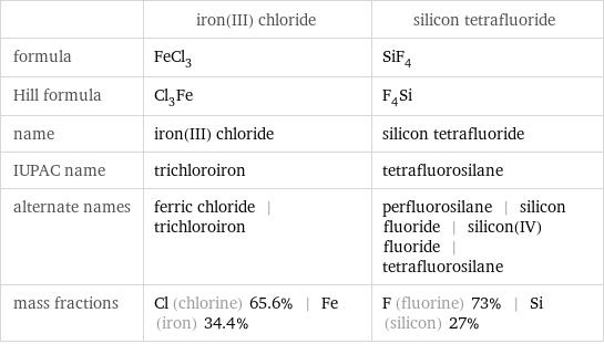  | iron(III) chloride | silicon tetrafluoride formula | FeCl_3 | SiF_4 Hill formula | Cl_3Fe | F_4Si name | iron(III) chloride | silicon tetrafluoride IUPAC name | trichloroiron | tetrafluorosilane alternate names | ferric chloride | trichloroiron | perfluorosilane | silicon fluoride | silicon(IV) fluoride | tetrafluorosilane mass fractions | Cl (chlorine) 65.6% | Fe (iron) 34.4% | F (fluorine) 73% | Si (silicon) 27%