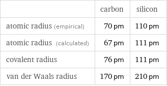  | carbon | silicon atomic radius (empirical) | 70 pm | 110 pm atomic radius (calculated) | 67 pm | 111 pm covalent radius | 76 pm | 111 pm van der Waals radius | 170 pm | 210 pm