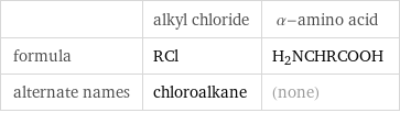  | alkyl chloride | α-amino acid formula | RCl | H_2NCHRCOOH alternate names | chloroalkane | (none)