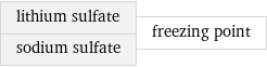 lithium sulfate sodium sulfate | freezing point