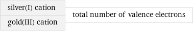 silver(I) cation gold(III) cation | total number of valence electrons