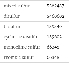 mixed sulfur | 5362487 disulfur | 5460602 trisulfur | 139340 cyclo-hexasulfur | 139602 monoclinic sulfur | 66348 rhombic sulfur | 66348
