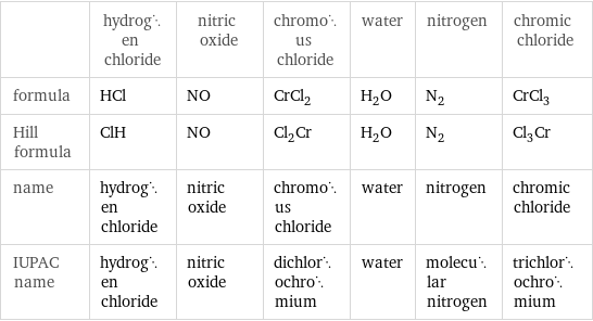  | hydrogen chloride | nitric oxide | chromous chloride | water | nitrogen | chromic chloride formula | HCl | NO | CrCl_2 | H_2O | N_2 | CrCl_3 Hill formula | ClH | NO | Cl_2Cr | H_2O | N_2 | Cl_3Cr name | hydrogen chloride | nitric oxide | chromous chloride | water | nitrogen | chromic chloride IUPAC name | hydrogen chloride | nitric oxide | dichlorochromium | water | molecular nitrogen | trichlorochromium