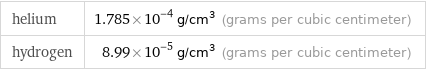 helium | 1.785×10^-4 g/cm^3 (grams per cubic centimeter) hydrogen | 8.99×10^-5 g/cm^3 (grams per cubic centimeter)