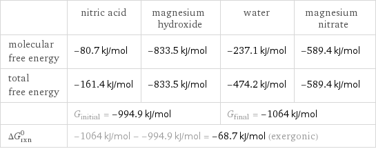  | nitric acid | magnesium hydroxide | water | magnesium nitrate molecular free energy | -80.7 kJ/mol | -833.5 kJ/mol | -237.1 kJ/mol | -589.4 kJ/mol total free energy | -161.4 kJ/mol | -833.5 kJ/mol | -474.2 kJ/mol | -589.4 kJ/mol  | G_initial = -994.9 kJ/mol | | G_final = -1064 kJ/mol |  ΔG_rxn^0 | -1064 kJ/mol - -994.9 kJ/mol = -68.7 kJ/mol (exergonic) | | |  