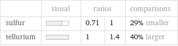  | visual | ratios | | comparisons sulfur | | 0.71 | 1 | 29% smaller tellurium | | 1 | 1.4 | 40% larger