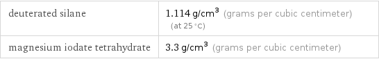 deuterated silane | 1.114 g/cm^3 (grams per cubic centimeter) (at 25 °C) magnesium iodate tetrahydrate | 3.3 g/cm^3 (grams per cubic centimeter)