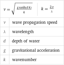 v = sqrt((g tanh(d k))/k) | k = (2 π)/λ |  v | wave propagation speed λ | wavelength d | depth of water g | gravitational acceleration k | wavenumber