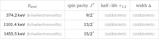 E_level | spin parity J^π | half-life τ_1/2 | width Δ 374.2 keV (kiloelectronvolts) | 9/2^- | (unknown) | (unknown) 1101.4 keV (kiloelectronvolts) | 13/2^- | (unknown) | (unknown) 1455.5 keV (kiloelectronvolts) | 15/2^+ | (unknown) | (unknown)