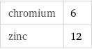 chromium | 6 zinc | 12