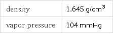 density | 1.645 g/cm^3 vapor pressure | 104 mmHg