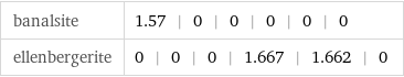 banalsite | 1.57 | 0 | 0 | 0 | 0 | 0 ellenbergerite | 0 | 0 | 0 | 1.667 | 1.662 | 0