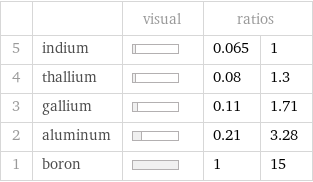  | | visual | ratios |  5 | indium | | 0.065 | 1 4 | thallium | | 0.08 | 1.3 3 | gallium | | 0.11 | 1.71 2 | aluminum | | 0.21 | 3.28 1 | boron | | 1 | 15