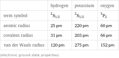  | hydrogen | potassium | oxygen term symbol | ^2S_(1/2) | ^2S_(1/2) | ^3P_2 atomic radius | 25 pm | 220 pm | 60 pm covalent radius | 31 pm | 203 pm | 66 pm van der Waals radius | 120 pm | 275 pm | 152 pm (electronic ground state properties)