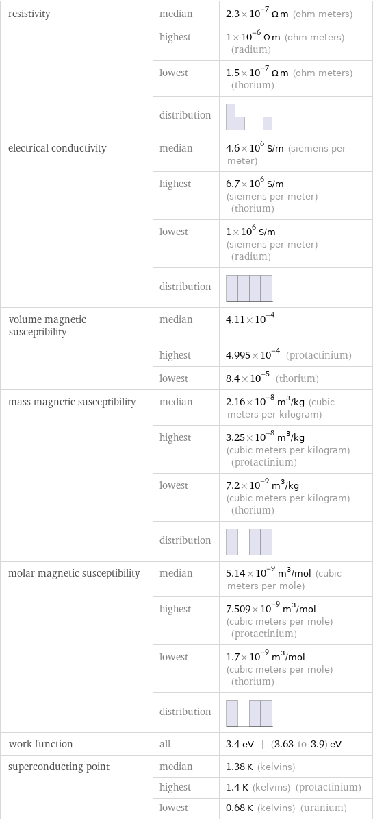 resistivity | median | 2.3×10^-7 Ω m (ohm meters)  | highest | 1×10^-6 Ω m (ohm meters) (radium)  | lowest | 1.5×10^-7 Ω m (ohm meters) (thorium)  | distribution |  electrical conductivity | median | 4.6×10^6 S/m (siemens per meter)  | highest | 6.7×10^6 S/m (siemens per meter) (thorium)  | lowest | 1×10^6 S/m (siemens per meter) (radium)  | distribution |  volume magnetic susceptibility | median | 4.11×10^-4  | highest | 4.995×10^-4 (protactinium)  | lowest | 8.4×10^-5 (thorium) mass magnetic susceptibility | median | 2.16×10^-8 m^3/kg (cubic meters per kilogram)  | highest | 3.25×10^-8 m^3/kg (cubic meters per kilogram) (protactinium)  | lowest | 7.2×10^-9 m^3/kg (cubic meters per kilogram) (thorium)  | distribution |  molar magnetic susceptibility | median | 5.14×10^-9 m^3/mol (cubic meters per mole)  | highest | 7.509×10^-9 m^3/mol (cubic meters per mole) (protactinium)  | lowest | 1.7×10^-9 m^3/mol (cubic meters per mole) (thorium)  | distribution |  work function | all | 3.4 eV | (3.63 to 3.9) eV superconducting point | median | 1.38 K (kelvins)  | highest | 1.4 K (kelvins) (protactinium)  | lowest | 0.68 K (kelvins) (uranium)