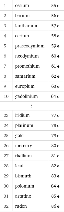 1 | cesium | 55 e 2 | barium | 56 e 3 | lanthanum | 57 e 4 | cerium | 58 e 5 | praseodymium | 59 e 6 | neodymium | 60 e 7 | promethium | 61 e 8 | samarium | 62 e 9 | europium | 63 e 10 | gadolinium | 64 e ⋮ | |  23 | iridium | 77 e 24 | platinum | 78 e 25 | gold | 79 e 26 | mercury | 80 e 27 | thallium | 81 e 28 | lead | 82 e 29 | bismuth | 83 e 30 | polonium | 84 e 31 | astatine | 85 e 32 | radon | 86 e
