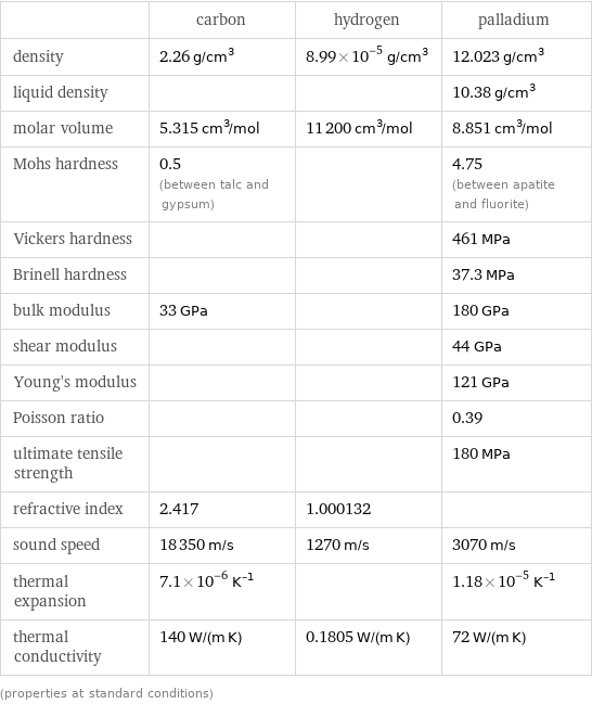  | carbon | hydrogen | palladium density | 2.26 g/cm^3 | 8.99×10^-5 g/cm^3 | 12.023 g/cm^3 liquid density | | | 10.38 g/cm^3 molar volume | 5.315 cm^3/mol | 11200 cm^3/mol | 8.851 cm^3/mol Mohs hardness | 0.5 (between talc and gypsum) | | 4.75 (between apatite and fluorite) Vickers hardness | | | 461 MPa Brinell hardness | | | 37.3 MPa bulk modulus | 33 GPa | | 180 GPa shear modulus | | | 44 GPa Young's modulus | | | 121 GPa Poisson ratio | | | 0.39 ultimate tensile strength | | | 180 MPa refractive index | 2.417 | 1.000132 |  sound speed | 18350 m/s | 1270 m/s | 3070 m/s thermal expansion | 7.1×10^-6 K^(-1) | | 1.18×10^-5 K^(-1) thermal conductivity | 140 W/(m K) | 0.1805 W/(m K) | 72 W/(m K) (properties at standard conditions)