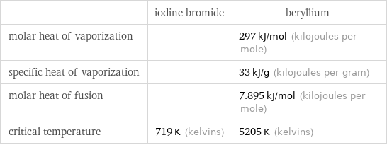  | iodine bromide | beryllium molar heat of vaporization | | 297 kJ/mol (kilojoules per mole) specific heat of vaporization | | 33 kJ/g (kilojoules per gram) molar heat of fusion | | 7.895 kJ/mol (kilojoules per mole) critical temperature | 719 K (kelvins) | 5205 K (kelvins)