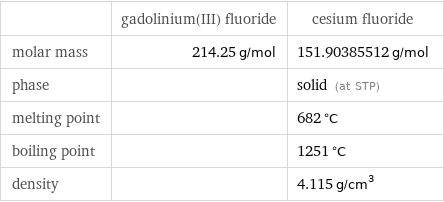  | gadolinium(III) fluoride | cesium fluoride molar mass | 214.25 g/mol | 151.90385512 g/mol phase | | solid (at STP) melting point | | 682 °C boiling point | | 1251 °C density | | 4.115 g/cm^3