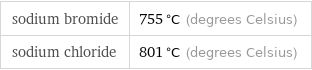 sodium bromide | 755 °C (degrees Celsius) sodium chloride | 801 °C (degrees Celsius)