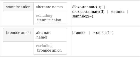 stannite anion | alternate names  | excluding stannite anion | dioxostannate(II) | dioxidostannate(II) | stannite | stannite(2-) bromide anion | alternate names  | excluding bromide anion | bromide | bromide(1-)