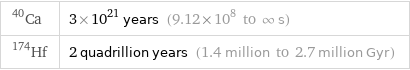 Ca-40 | 3×10^21 years (9.12×10^8 to ∞ s) Hf-174 | 2 quadrillion years (1.4 million to 2.7 million Gyr)