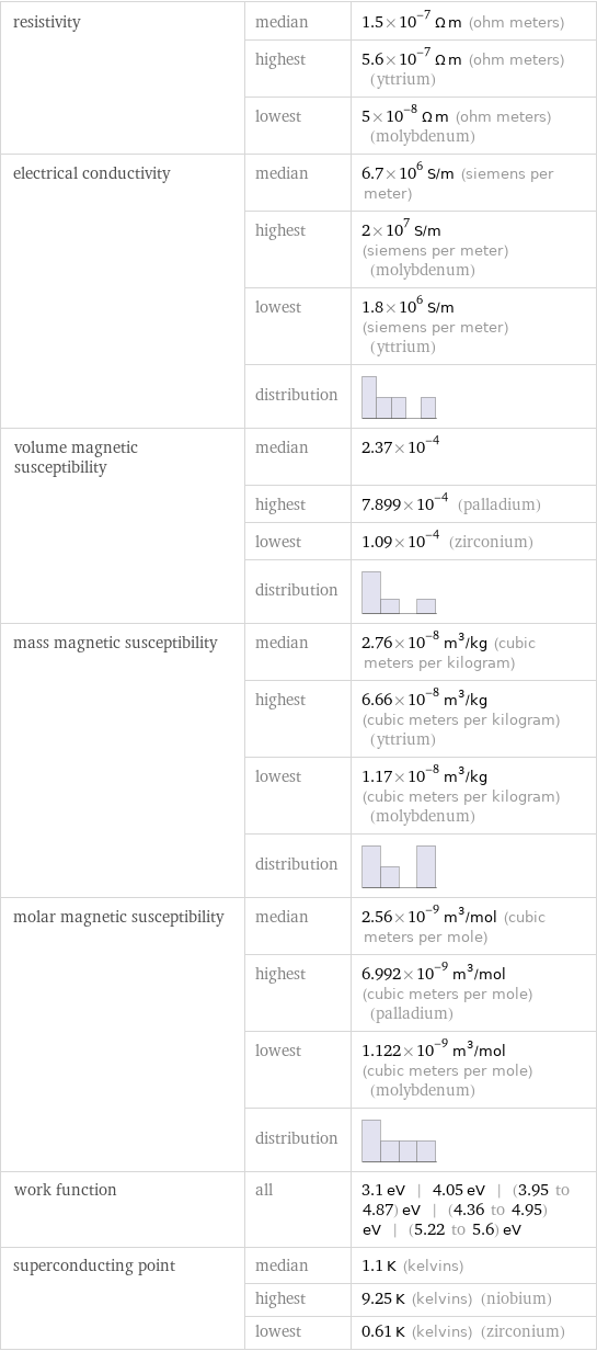 resistivity | median | 1.5×10^-7 Ω m (ohm meters)  | highest | 5.6×10^-7 Ω m (ohm meters) (yttrium)  | lowest | 5×10^-8 Ω m (ohm meters) (molybdenum) electrical conductivity | median | 6.7×10^6 S/m (siemens per meter)  | highest | 2×10^7 S/m (siemens per meter) (molybdenum)  | lowest | 1.8×10^6 S/m (siemens per meter) (yttrium)  | distribution |  volume magnetic susceptibility | median | 2.37×10^-4  | highest | 7.899×10^-4 (palladium)  | lowest | 1.09×10^-4 (zirconium)  | distribution |  mass magnetic susceptibility | median | 2.76×10^-8 m^3/kg (cubic meters per kilogram)  | highest | 6.66×10^-8 m^3/kg (cubic meters per kilogram) (yttrium)  | lowest | 1.17×10^-8 m^3/kg (cubic meters per kilogram) (molybdenum)  | distribution |  molar magnetic susceptibility | median | 2.56×10^-9 m^3/mol (cubic meters per mole)  | highest | 6.992×10^-9 m^3/mol (cubic meters per mole) (palladium)  | lowest | 1.122×10^-9 m^3/mol (cubic meters per mole) (molybdenum)  | distribution |  work function | all | 3.1 eV | 4.05 eV | (3.95 to 4.87) eV | (4.36 to 4.95) eV | (5.22 to 5.6) eV superconducting point | median | 1.1 K (kelvins)  | highest | 9.25 K (kelvins) (niobium)  | lowest | 0.61 K (kelvins) (zirconium)