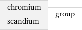 chromium scandium | group