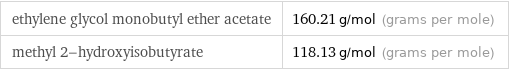 ethylene glycol monobutyl ether acetate | 160.21 g/mol (grams per mole) methyl 2-hydroxyisobutyrate | 118.13 g/mol (grams per mole)