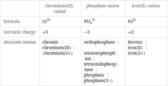  | chromium(III) cation | phosphate anion | iron(II) cation formula | Cr^(3+) | (PO_4)^(3-) | Fe^(2+) net ionic charge | +3 | -3 | +2 alternate names | chromic | chromium(III) | chromium(3+) | orthophosphate | tetraoxophosphate | tetraoxidophosphate | phosphate | phosphate(3-) | ferrous | iron(II) | iron(2+)