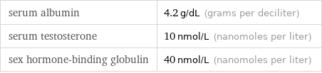 serum albumin | 4.2 g/dL (grams per deciliter) serum testosterone | 10 nmol/L (nanomoles per liter) sex hormone-binding globulin | 40 nmol/L (nanomoles per liter)