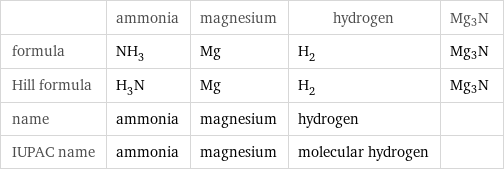  | ammonia | magnesium | hydrogen | Mg3N formula | NH_3 | Mg | H_2 | Mg3N Hill formula | H_3N | Mg | H_2 | Mg3N name | ammonia | magnesium | hydrogen |  IUPAC name | ammonia | magnesium | molecular hydrogen | 