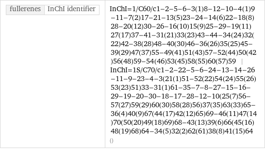 fullerenes | InChI identifier | InChI=1/C60/c1-2-5-6-3(1)8-12-10-4(1)9-11-7(2)17-21-13(5)23-24-14(6)22-18(8)28-20(12)30-26-16(10)15(9)25-29-19(11)27(17)37-41-31(21)33(23)43-44-34(24)32(22)42-38(28)48-40(30)46-36(26)35(25)45-39(29)47(37)55-49(41)51(43)57-52(44)50(42)56(48)59-54(46)53(45)58(55)60(57)59 | InChI=1S/C70/c1-2-22-5-6-24-13-14-26-11-9-23-4-3(21(1)51-52(22)54(24)55(26)53(23)51)33-31(1)61-35-7-8-27-15-16-29-19-20-30-18-17-28-12-10(25(7)56-57(27)59(29)60(30)58(28)56)37(35)63(33)65-36(4)40(9)67(44(17)42(12)65)69-46(11)47(14)70(50(20)49(18)69)68-43(13)39(6)66(45(16)48(19)68)64-34(5)32(2)62(61)38(8)41(15)64 ()
