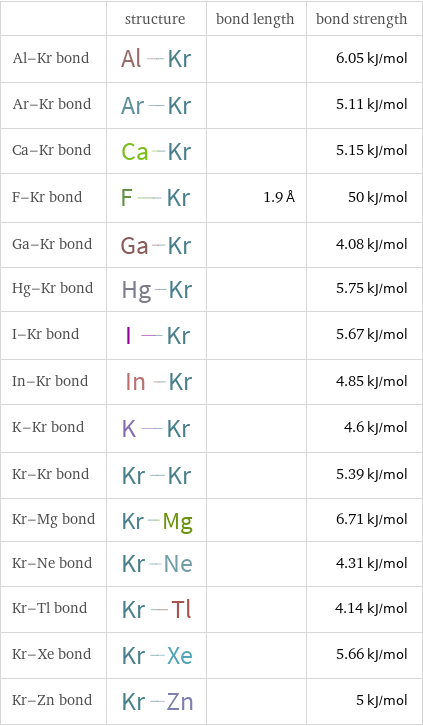  | structure | bond length | bond strength Al-Kr bond | | | 6.05 kJ/mol Ar-Kr bond | | | 5.11 kJ/mol Ca-Kr bond | | | 5.15 kJ/mol F-Kr bond | | 1.9 Å | 50 kJ/mol Ga-Kr bond | | | 4.08 kJ/mol Hg-Kr bond | | | 5.75 kJ/mol I-Kr bond | | | 5.67 kJ/mol In-Kr bond | | | 4.85 kJ/mol K-Kr bond | | | 4.6 kJ/mol Kr-Kr bond | | | 5.39 kJ/mol Kr-Mg bond | | | 6.71 kJ/mol Kr-Ne bond | | | 4.31 kJ/mol Kr-Tl bond | | | 4.14 kJ/mol Kr-Xe bond | | | 5.66 kJ/mol Kr-Zn bond | | | 5 kJ/mol
